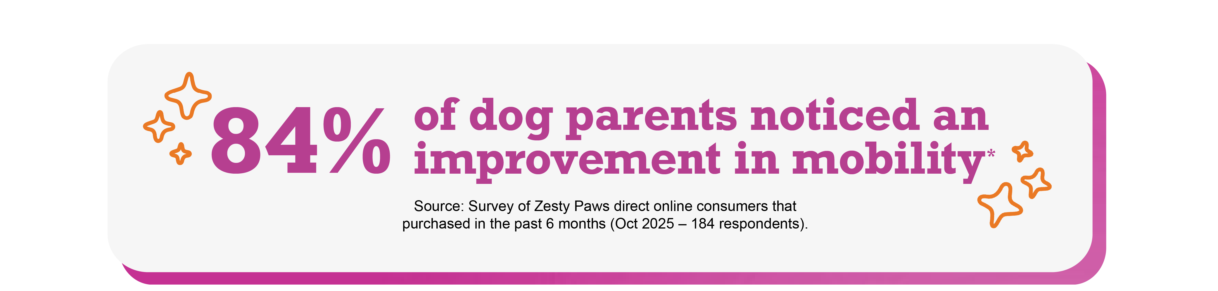 Statistic banner showing 84% of dog parents noticing an improvement in mobility